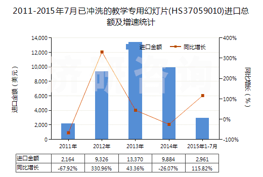 2011-2015年7月已沖洗的教學專用幻燈片(HS37059010)進口總額及增速統(tǒng)計
